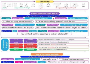 ملخص جرامر الصف الثالث الاعدادي الترم الثاني