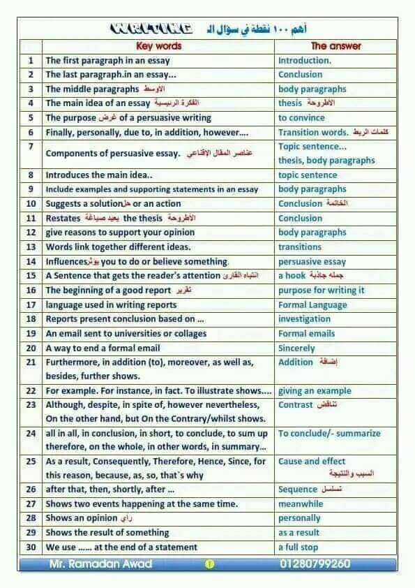أهم 100 نقطة في سؤال الـ writing فى اللغة الإنجليزية للثانوية العامة 2024 أهم 100 نقطة في سؤال الـ writing فى اللغة الإنجليزية للثانوية العامة 2024