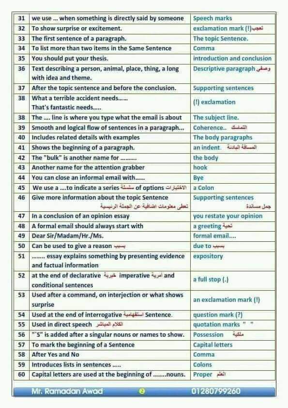 أهم 100 نقطة في سؤال الـ writing فى اللغة الإنجليزية للثانوية العامة 2024 أهم 100 نقطة في سؤال الـ writing فى اللغة الإنجليزية للثانوية العامة 2024