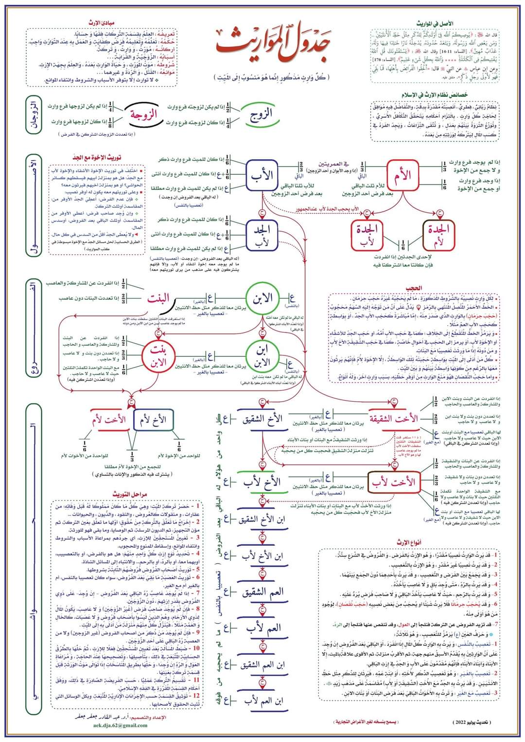 ملف كامل لشرح جدول المواريث ومستحقيها وتوزيعها