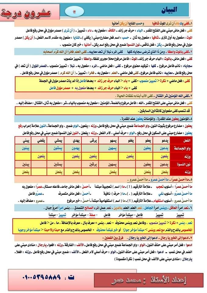 أهم أفكار النحو وأكثر الأسئلة تكرارا في امتحانات الثانوية العامة