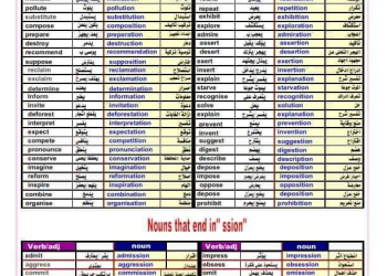 قاموس مشتقات ومتلازمات لفظية مرادفات ومتضادات وافعال + حروف جر واللواحق والبادئات وتعبيرات هامة في اللغة الإنجليزية للثانوية العامة للترجمة