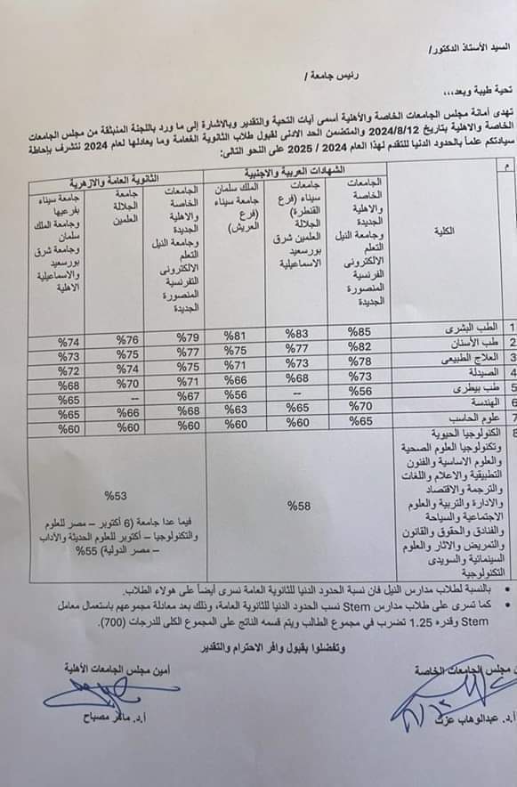 الحد الأدنى للتقدم للجامعات الخاصه والأهلية للعام الدراسي 2024 الحد الأدنى للتقدم للجامعات الخاصه والأهلية للعام الدراسي 2024