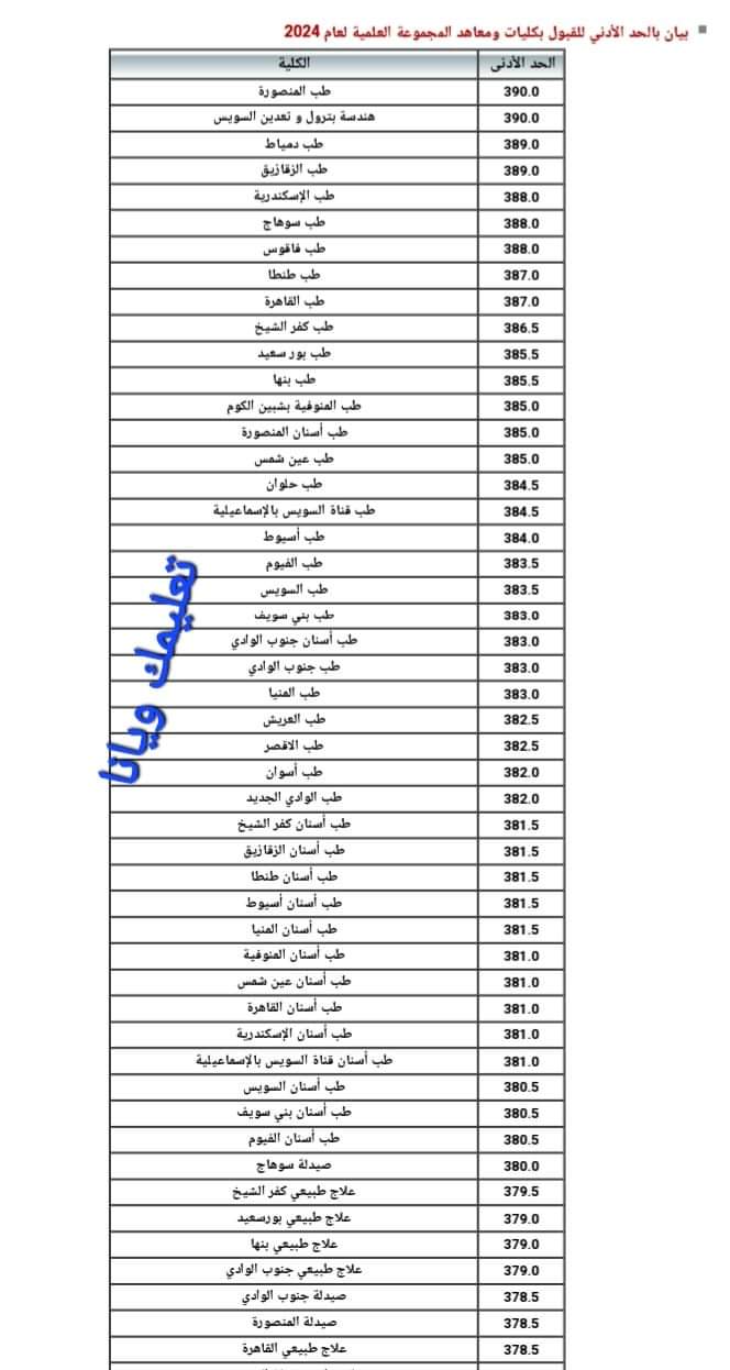 نتيجة تنسيق الجامعات المرحلة الأولى علمي 2024 نتيجة تنسيق الجامعات المرحلة الأولى علمي 2024
