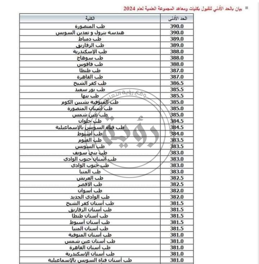 الحد الأدنى لتنسيق الجامعات المرحلة الأولى أدبي وعلمي 2024 الحد الأدنى لتنسيق الجامعات المرحلة الأولى أدبي وعلمي 2024