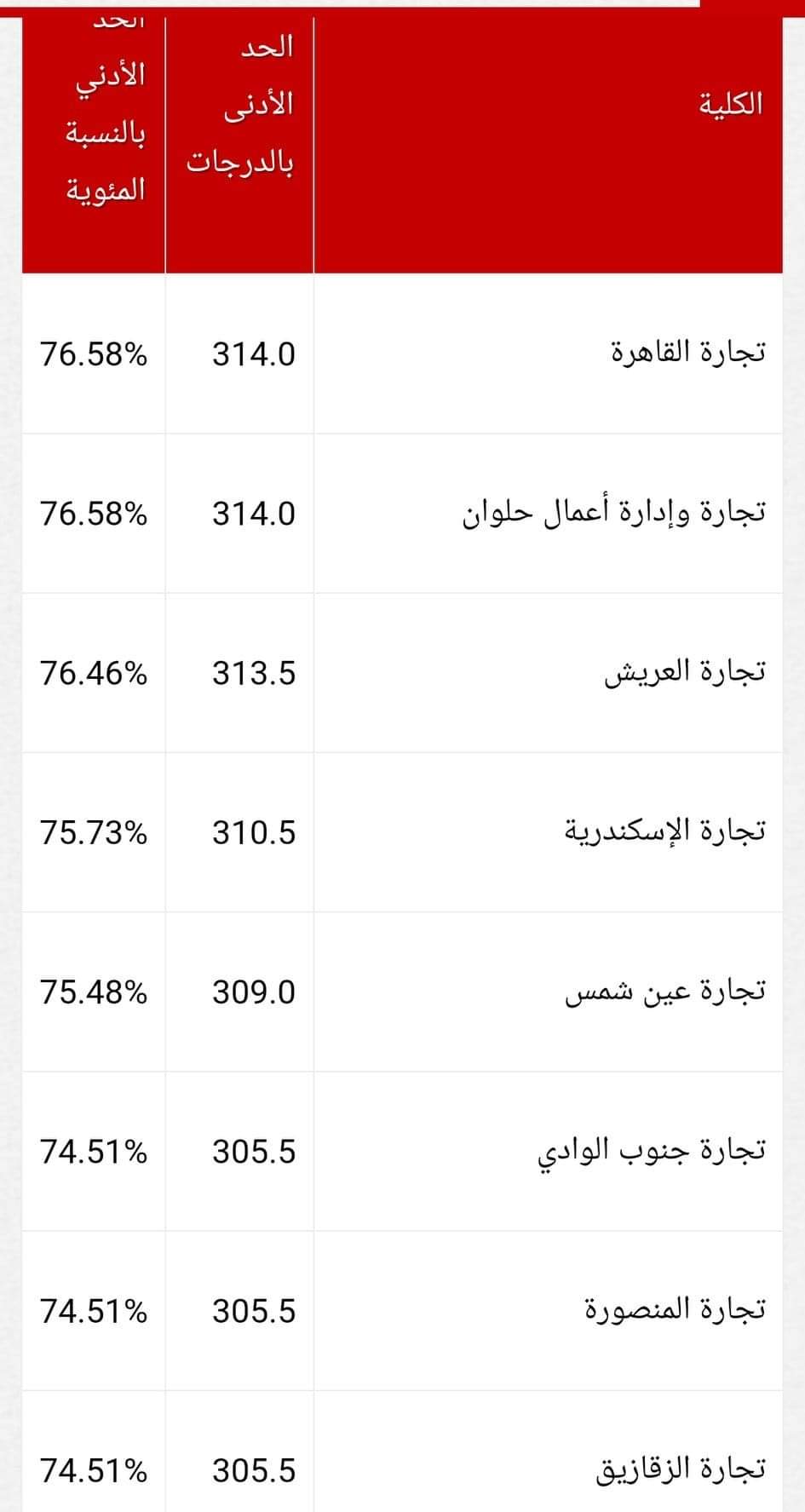 تنسيق كليات التجارة 2024 انتظام وانتساب تنسيق كليات التجارة 2024 انتظام وانتساب