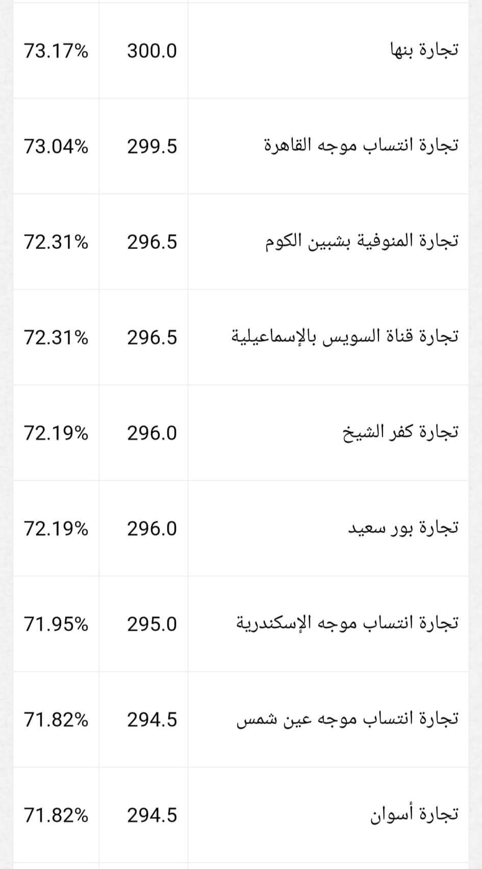تنسيق كليات التجارة 2024 انتظام وانتساب تنسيق كليات التجارة 2024 انتظام وانتساب