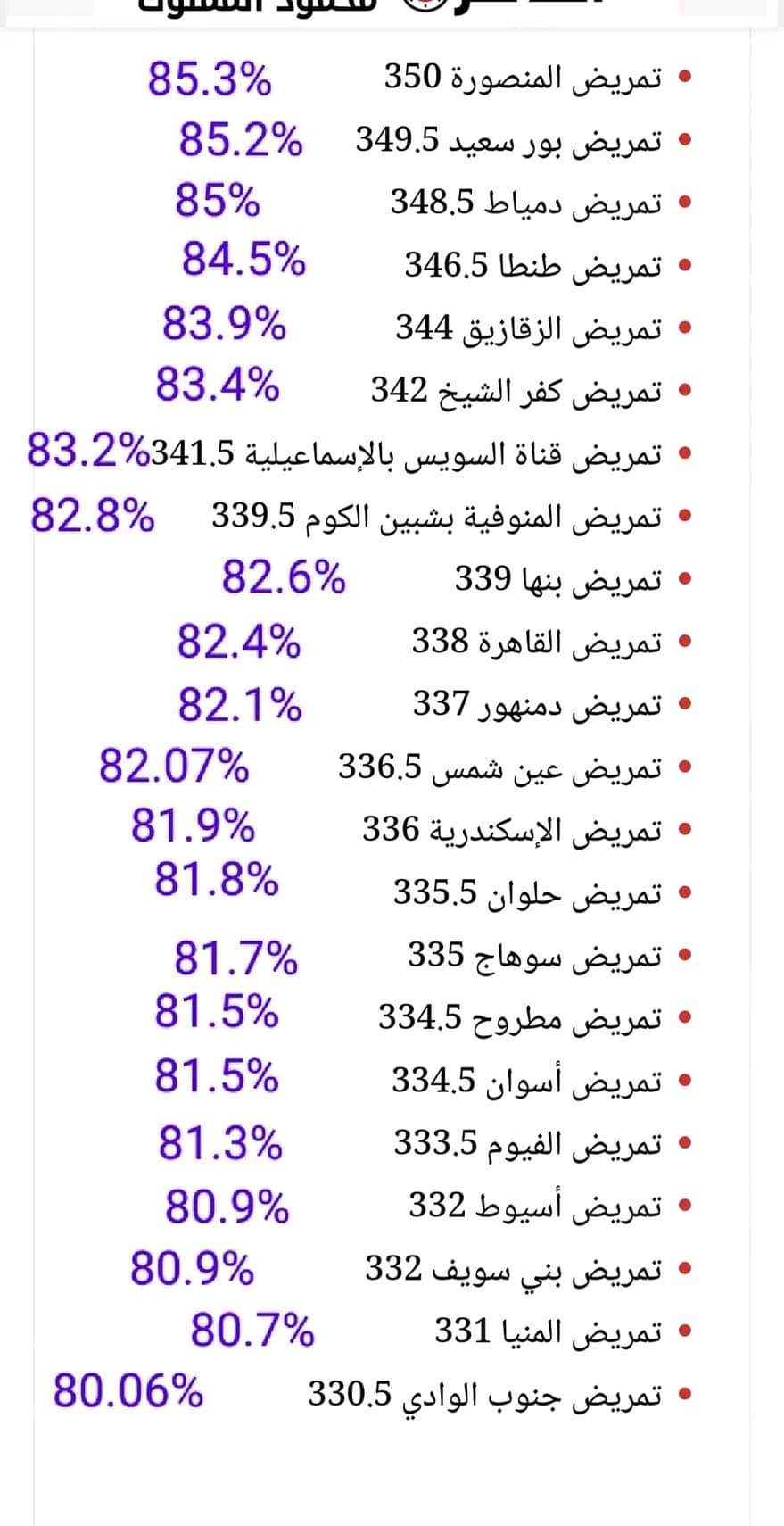 مؤشرات تنسيق كليات التمريض بتنسيق الجامعات المرحلة الثانية 2024 مؤشرات تنسيق كليات التمريض بتنسيق الجامعات المرحلة الثانية 2024