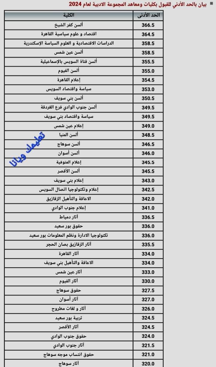نتيجة تنسيق الجامعات المرحلة الثانية القسم الادبى 2024 نتيجة تنسيق الجامعات المرحلة الثانية القسم الادبى 2024