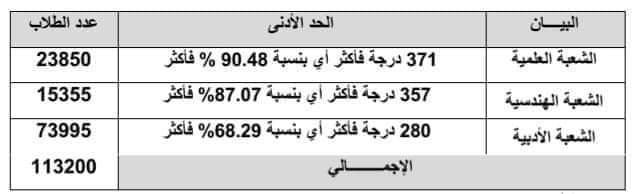 عاجل فتح تنسيق الجامعات المرحلة الأولى ٢٠٢٤ عاجل فتح تنسيق الجامعات المرحلة الأولى ٢٠٢٤