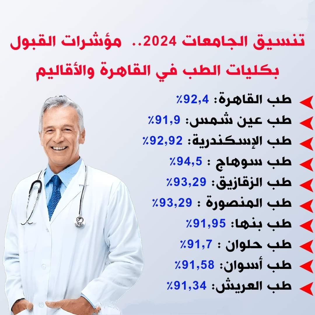 مؤشرات تنسيق كليات الطب بالجامعات الحكومية 2024 مؤشرات تنسيق كليات الطب بالجامعات الحكومية 2024