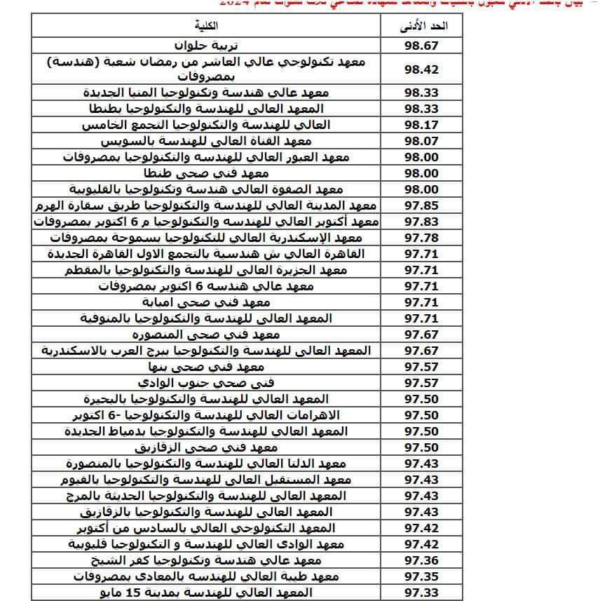 تنسيق الجامعات والمعاهد لطلاب الدبلوم الفني الصناعي 2024 الحد الادني ودرجات القبول تنسيق الجامعات والمعاهد لطلاب الدبلوم الفني الصناعي 2024 الحد الادني ودرجات القبول