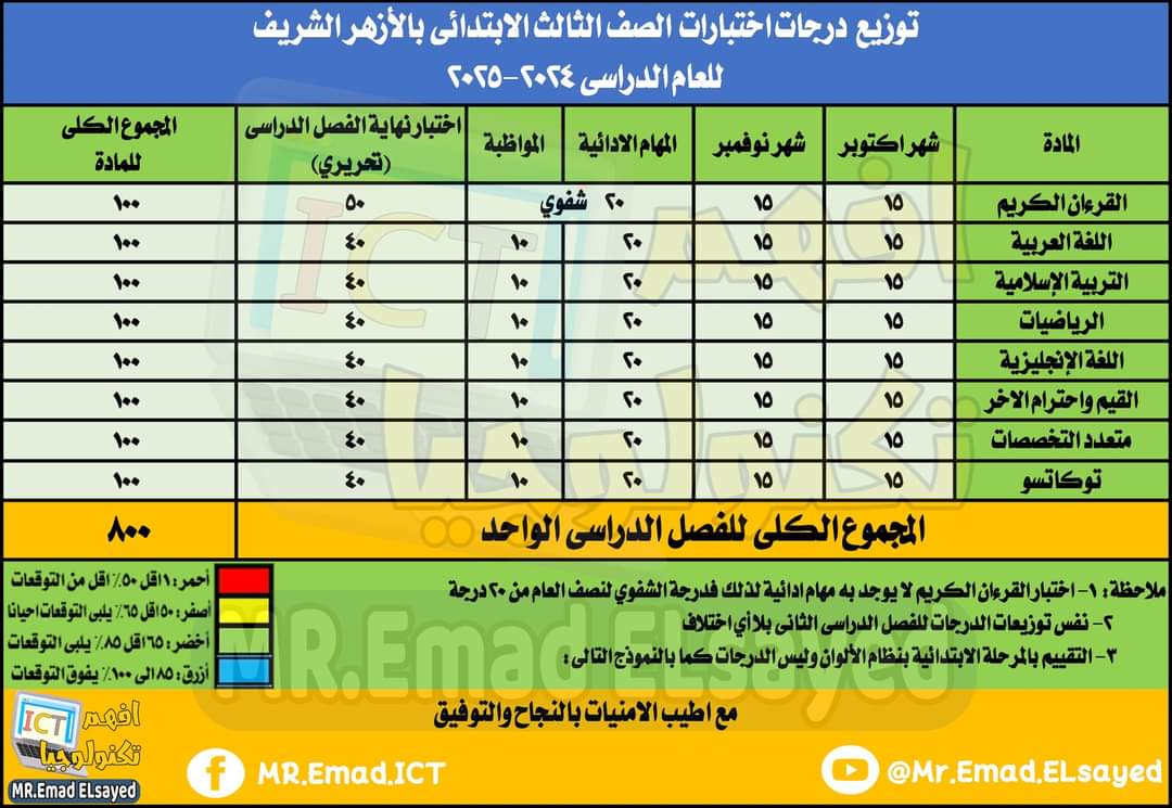 توزيع درجات اختبارات الصفوف من الثالث الي السادس الابتدائي بالأزهر الشريف للعام الدراسي 2024 - 2025 توزيع درجات اختبارات الصفوف من الثالث الي السادس الابتدائي بالأزهر الشريف للعام الدراسي 2024 - 2025