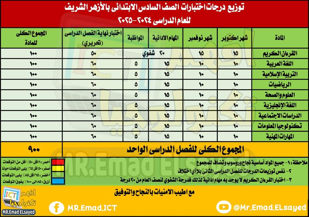 توزيع درجات اختبارات الصفوف من الثالث الي السادس الابتدائي بالأزهر الشريف للعام الدراسي 2024 - 2025 توزيع درجات اختبارات الصفوف من الثالث الي السادس الابتدائي بالأزهر الشريف للعام الدراسي 2024 - 2025