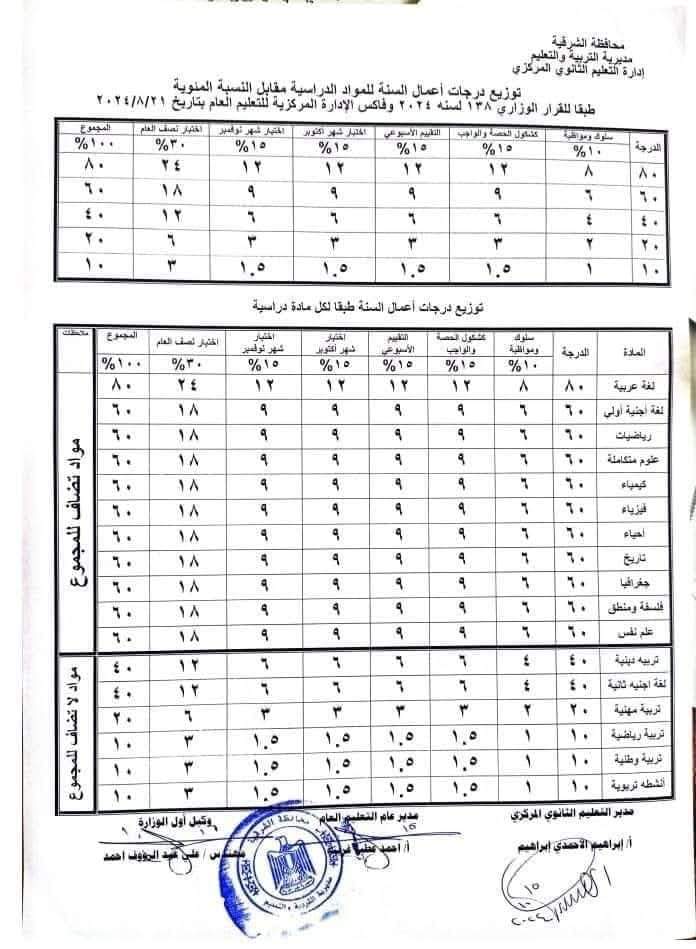 توزيع درجات أعمال السنة للمواد الدراسية مقابل النسبة المئوية للصف الاول والثاني الثانوي