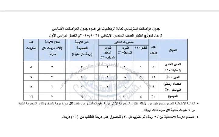 مواصفات الورقة الامتحانية في الرياضيات للصفوف الثالث والرابع والخامس والسادس الابتدائي 2025