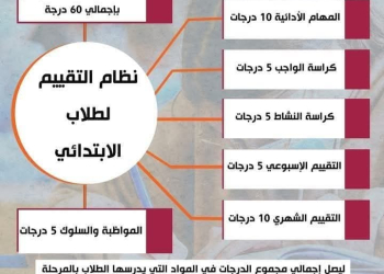 طريقة تقييم الصفوف الثالث والرابع والخامس والسادس الابتدائي 2025