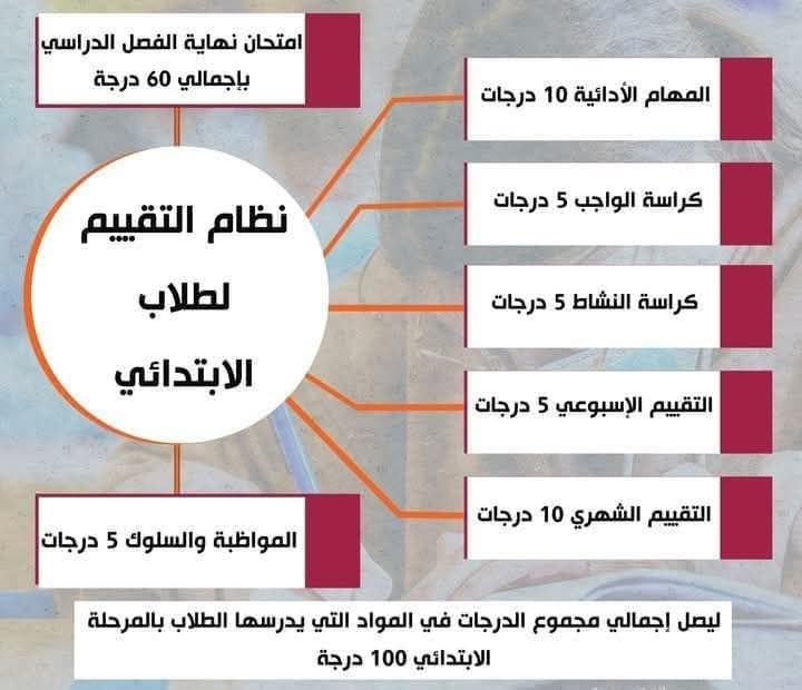 طريقة تقييم الصفوف الثالث والرابع والخامس والسادس الابتدائي 2025