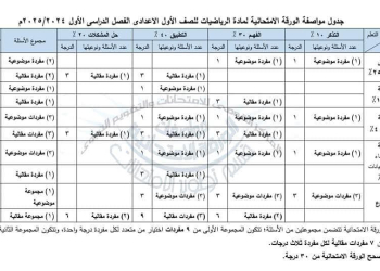 توزيع درجات امتحان الرياضيات للصفوف الاول والثاني والثالث الاعدادي 2025