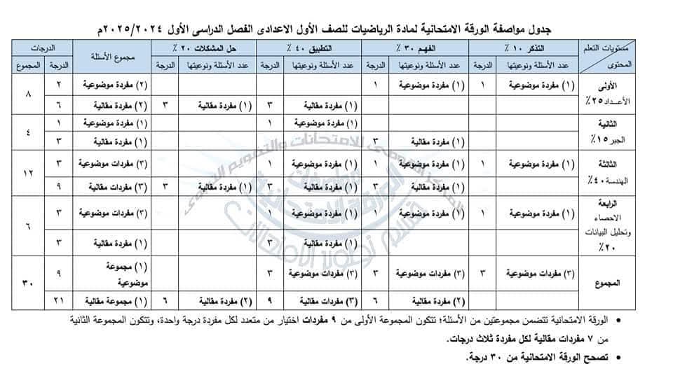 توزيع درجات امتحان الرياضيات للصفوف الاول والثاني والثالث الاعدادي 2025