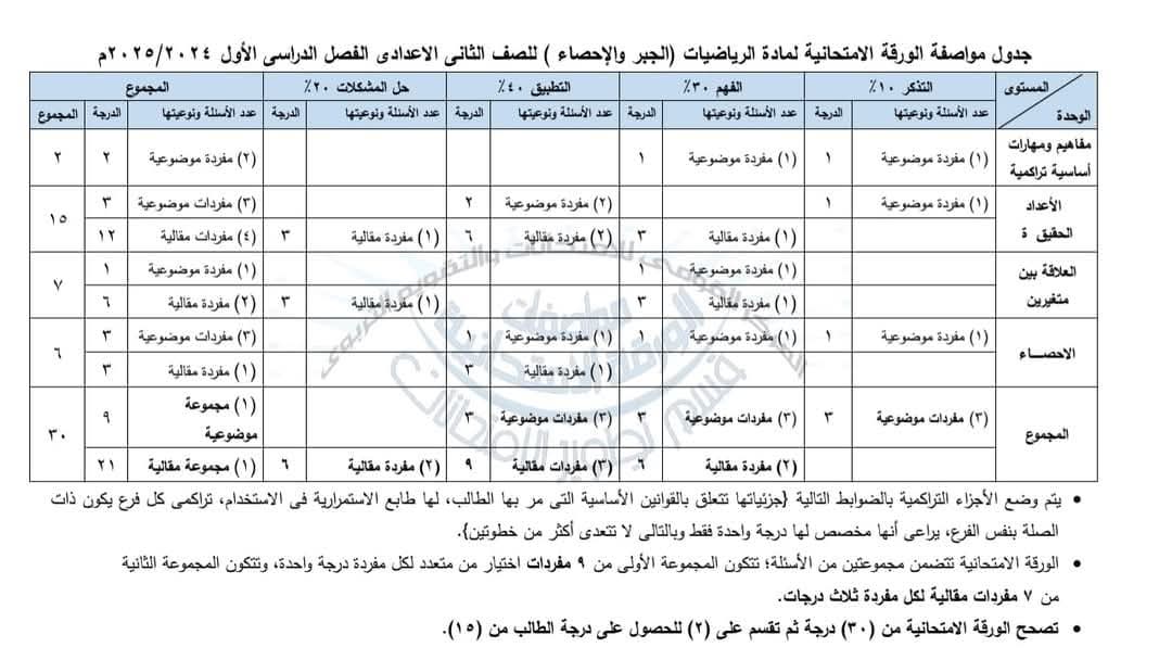 توزيع درجات امتحان الرياضيات للصفوف الاول والثاني والثالث الاعدادي 2025