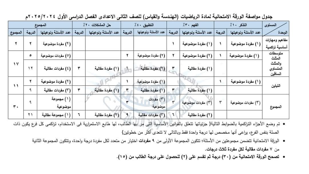 توزيع درجات امتحان الرياضيات للصفوف الاول والثاني والثالث الاعدادي 2025