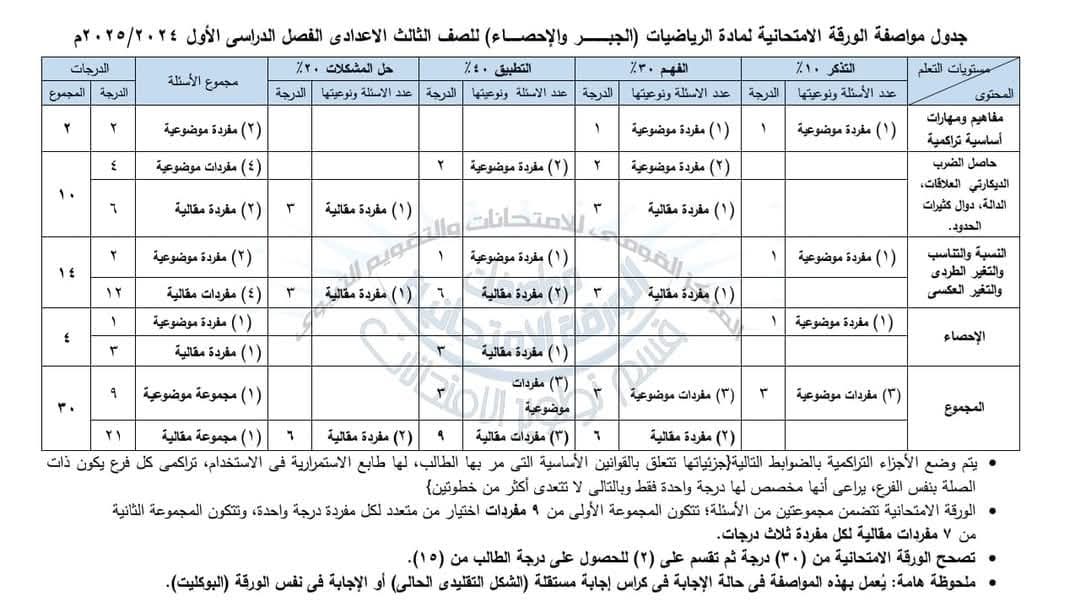 توزيع درجات امتحان الرياضيات للصفوف الاول والثاني والثالث الاعدادي 2025