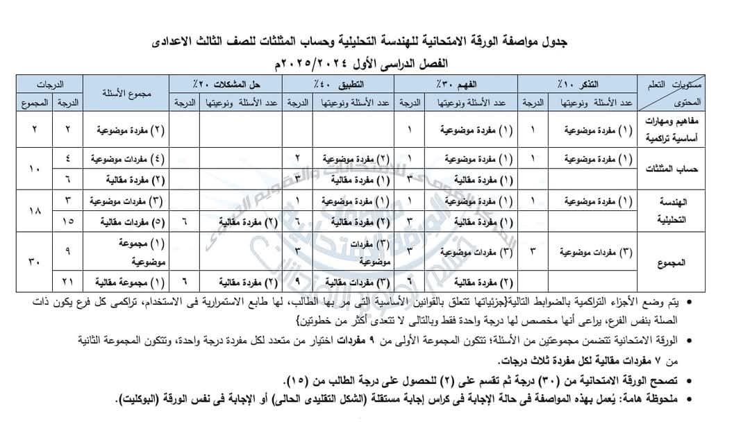 توزيع درجات امتحان الرياضيات للصفوف الاول والثاني والثالث الاعدادي 2025