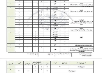 مواصفات وتوزيع درجات اسئلة امتحان اللغة العربية للصفوف الثالث والرابع والخامس والسادس الابتدائي 2025