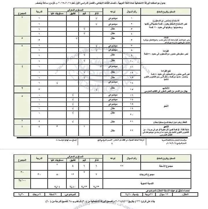 مواصفات وتوزيع درجات اسئلة امتحان اللغة العربية للصفوف الثالث والرابع والخامس والسادس الابتدائي 2025