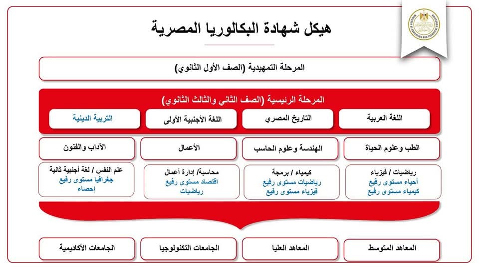 تفاصيل وشرح نظام البكالوريا المصرية نظام المسارات الجديد للثانوية العامة 2026