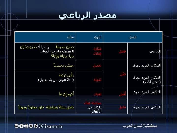 كتاب المصادر والمشتقات في اللغة العربية, في جداول ولوحات وخرائط ذهنية مبسطة