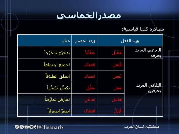 كتاب المصادر والمشتقات في اللغة العربية, في جداول ولوحات وخرائط ذهنية مبسطة