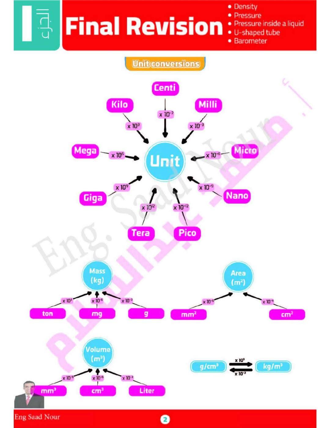 مذكرة مراجعة وتوقعات اسئلة امتحان الفيزياء للصف الثاني الثانوي لغات الترم الثاني