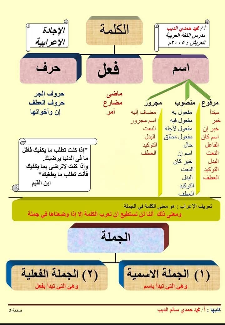 تحميل كتاب الاجادة الاعرابية فى اللغة العربية من التعقيد الى التبسيط