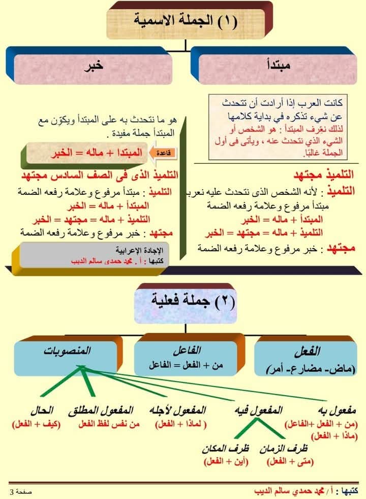 تحميل كتاب الاجادة الاعرابية فى اللغة العربية من التعقيد الى التبسيط