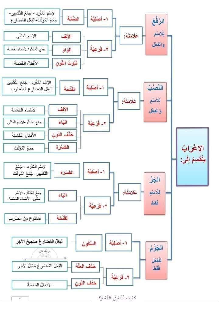 اقوى ملخص شرح القواعد النحوية من كتاب كيف تتقن النحو