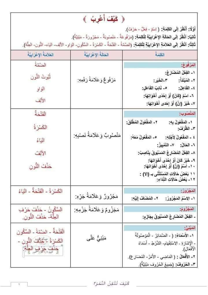 اقوى ملخص شرح القواعد النحوية من كتاب كيف تتقن النحو