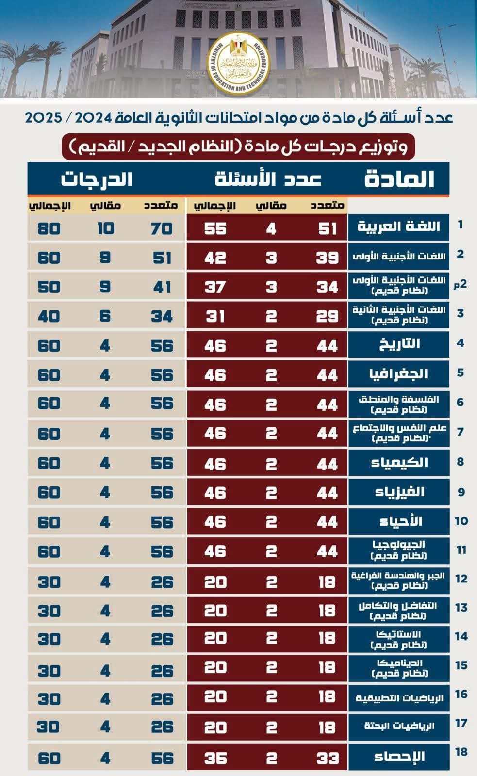 عدد اسئلة وتوزيع درجات اسئلة مواد الثانوية العامة 2025 نظام قديم ونظام حديث